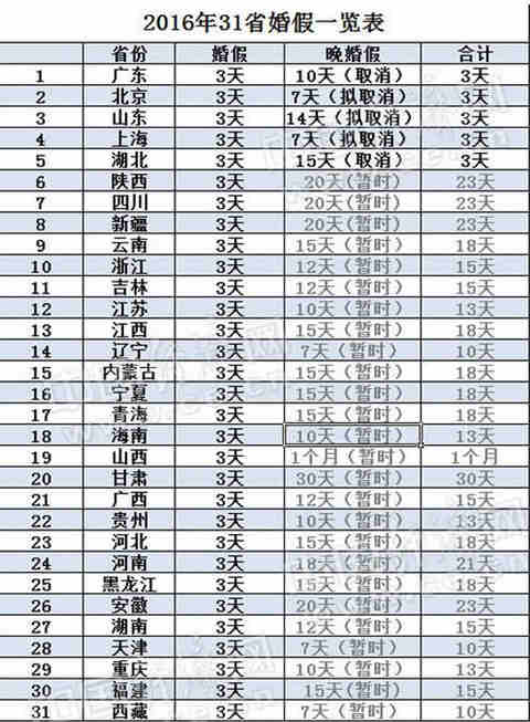 婚假国家规定2016 晚婚晚育的奖励假期没了计生法草案中删除了对晚婚