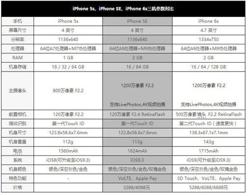 iphone se与5s,6s硬件配置对比你还认为iphone se和5s外观一样吗,虽然